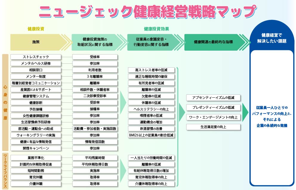 健康経営戦略マップ